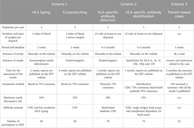 Proficiency testing within Eurotransplant